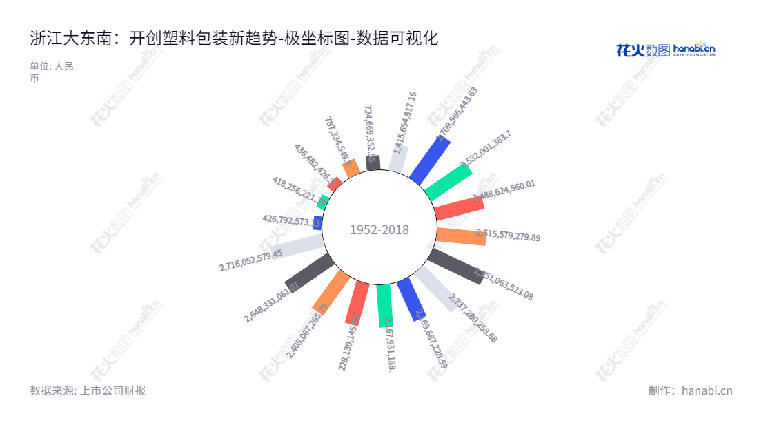 浙江大东南股份有限公司（002263），位于浙江绍兴市，董事长为骆平，总经理为骆平，主营业务为生产及销售各种塑料包装薄膜。,"002263","大东南","Great Southeast","骆平","骆平","国证2000","国证Ａ指","数据可视化","上市公司财报","数据分析","极坐标图","花火数图","图表"