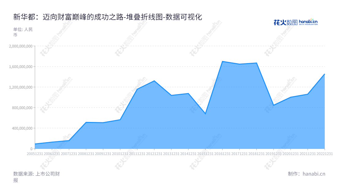 新华都科技股份有限公司是位于福建厦门市的互联网营销服务提供商，由倪国涛担任董事长及总经理，提供互联网营销业务。,"002264","新 华 都","New Hua Du","倪国涛","倪国涛","国证Ａ指","数据可视化","上市公司财报","数据分析","堆叠折线图","花火数图","图表"