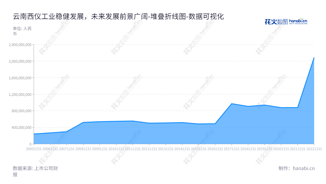云南西仪工业股份有限公司（Yunnan Xiyi Industrial Co., Ltd.）是一家专业从事军品和民品的公司，位于云南昆明市，董事长为车连夫，总经理为王自勇，网址为www.ynxygf.com，近几年权益稳定增长。,"002265","西仪股份","Xiyi Industry","车连夫","王自勇","国证2000","国证Ａ指","中小创新","中证央企","数据可视化","上市公司财报","数据分析","堆叠折线图","花火数图","图表"