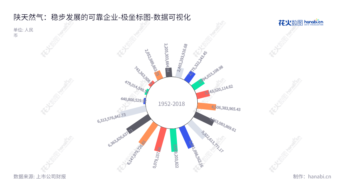 陕西天然气股份有限公司（002267）成立于2013年，主要业务为天然气长输管道的建设与运营，董事长刘宏波、总经理陈东生，位于陕西西安市。,"002267","陕天然气","Shaan Xi Gas","刘宏波","陈东生","国证2000","国证Ａ指","深市精选","中小300","中小创新","数据可视化","上市公司财报","数据分析","极坐标图","花火数图","图表"