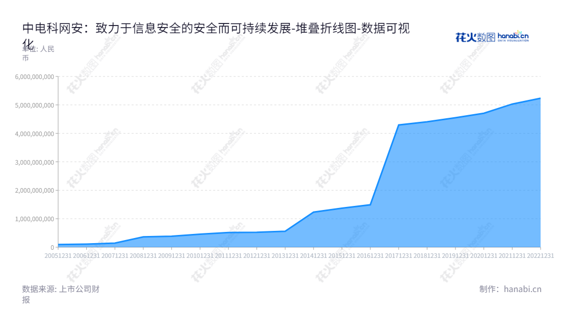 中电科网络安全科技股份有限公司（CETC Cyberspace Security Technology Co., Ltd.），位于成都，专注于通过密码技术提供信息安全产品和系统进行集成和安全服务。,"002268","电科网安","CETC Cyberspace Security","孟玲","国证Ａ指","巨潮中盘","深成指R","深市精选","深证成指","深证新兴","中小300","中小新兴","中证500","中证央企","数据可视化","上市公司财报","数据分析","堆叠折线图","花火数图","图表"