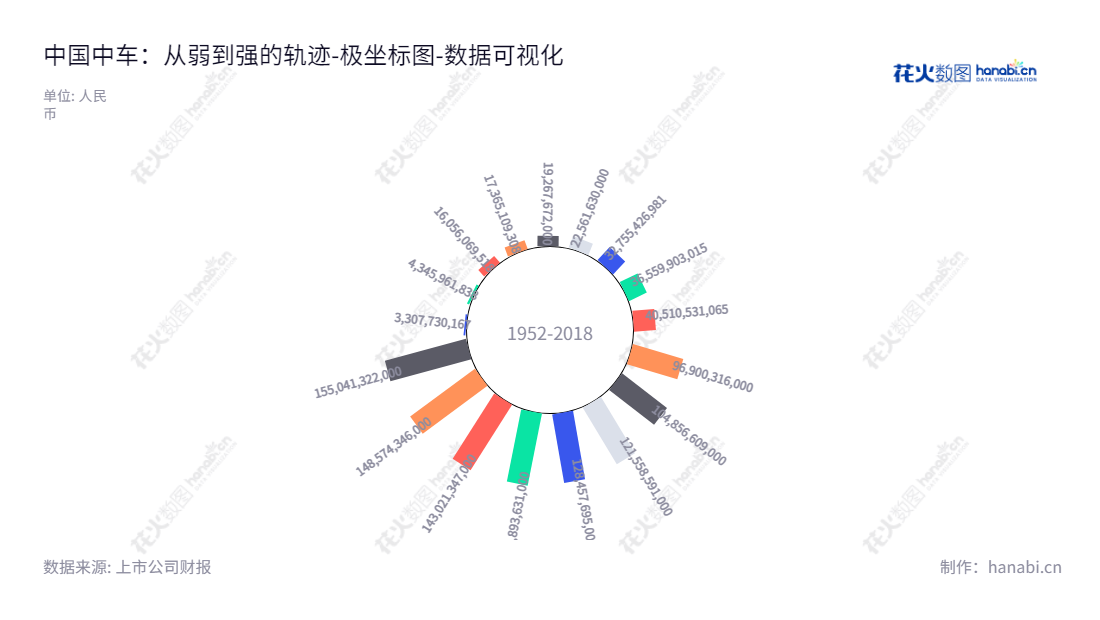 中国中车股份有限公司（CRRC Corporation Limited），是一家专门从事铁路机车车辆、动车组、城市轨道交通车辆、工程机械、各类机电设备、电子设备及零部件、电子电器及环保设备产品的研发、设计、制造、修理、销售、租赁及技术服务的大型多元化产业集团。该集团还致力于信息咨询、实业投资管理、资产管理、进出口等业务。,"601766","中国中车","CRRC","孙永才","楼齐良","ESG 40","国证A50","国证Ａ指","国证红利","沪深300","巨潮100","巨潮大盘","中证100","中证新兴","中证央企","数据可视化","上市公司财报","数据分析","极坐标图","花火数图","图表"