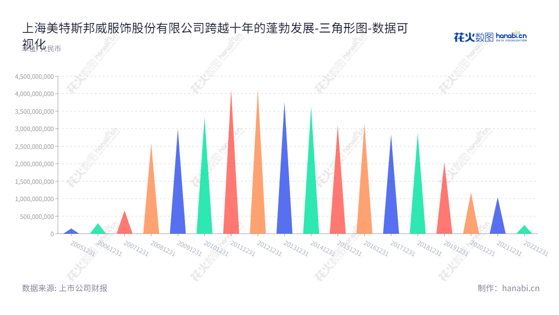 上海美特斯邦威服饰股份有限公司（Metersbonwe）是一家总部位于上海的时尚服装企业，主营产品自主设计、生产外包、直营销售与特许加盟服装。,"002269","美邦服饰","Metersbonwe","胡佳佳","胡佳佳","国证Ａ指","数据可视化","上市公司财报","数据分析","三角形图","花火数图","图表"