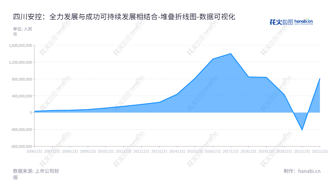 ST安控（300370）是四川安控科技股份有限公司，位于四川宜宾市，主营自动化、油气服务、智慧产业等三大业务，十年来公司归属于母公司股东权益合计呈稳定增长。,"300370","*ST安控","Echo Technologies","朱林","张磊","数据可视化","上市公司财报","数据分析","堆叠折线图","花火数图","图表"