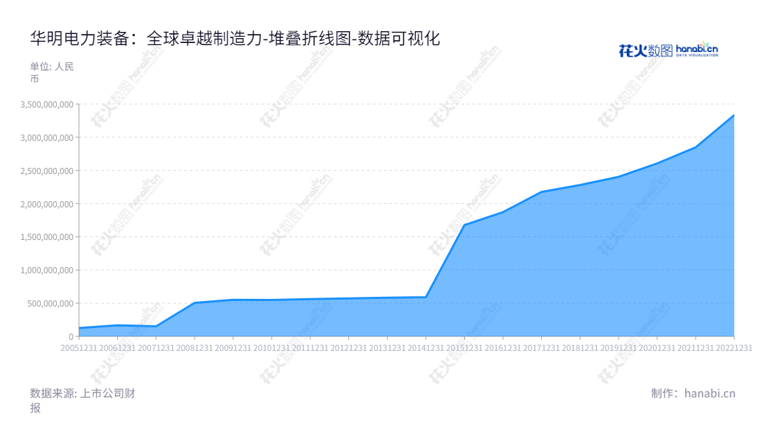 华明电力装备股份有限公司（002270）是一家位于山东济南的公司，主营业务为电力设备、数控设备以及电力工程等业务，一直保持良好的发展前景，2012-2022年归属于母公司股东权益合计报表走势稳定。,"002270","华明装备","Huaming","肖毅","陆维力","国证2000","国证Ａ指","深市精选","数据可视化","上市公司财报","数据分析","堆叠折线图","花火数图","图表"