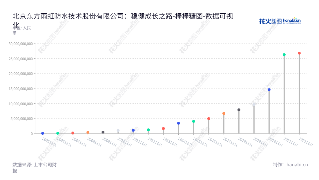 北京东方雨虹防水技术股份有限公司（002271），专注于新型建筑防水材料的研发、生产、销售及防水工程施工业务。董事长李卫国、总经理张志萍领导下，提供行业领先水平的防水产品及服务。,"002271","东方雨虹","Oriental Yuhong","李卫国","张志萍","ESG 300","分析师指数","国证Ａ指","国证治理","沪深300","巨潮大盘","深成指R","深市精选","深证100","深证100R","深证300","深证成指","深证新兴","深证责任","深证治理","中创100","中小100","中小300","中小新兴","中证100","中证新兴","数据可视化","上市公司财报","数据分析","棒棒糖图","花火数图","图表"