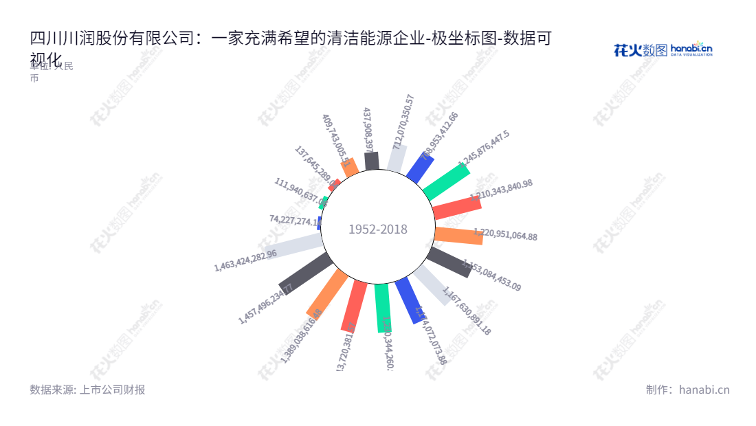 四川川润股份有限公司（Sichuan Crun Co., Ltd.）是一家拥有流体机械与控制技术、节能环保动力装备的研发生产和销售，以及清洁能源项目投资运营及EPC服务的企业，以优质的产品为客户提供更稳定的解决方案。,"002272","川润股份","Crun","罗永忠","钟海晖","国证Ａ指","数据可视化","上市公司财报","数据分析","极坐标图","花火数图","图表"
