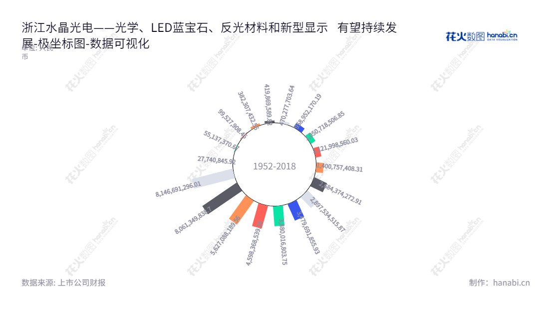 浙江水晶光电科技股份有限公司（002273），主营业务为光学、LED蓝宝石、反光材料和新型显示，位于浙江台州市。,"002273","水晶光电","Crystal-optech","林敏","王震宇","国证Ａ指","巨潮小盘","深成指R","深市精选","深证成指","深证新兴","中小300","中小新兴","中证500","数据可视化","上市公司财报","数据分析","极坐标图","花火数图","图表"