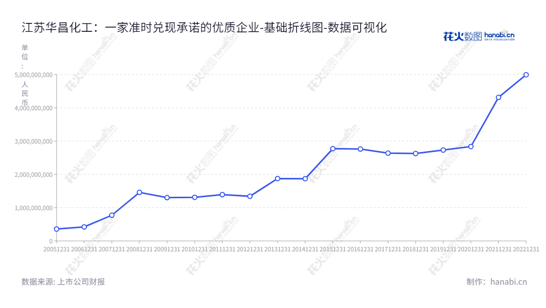 江苏华昌化工股份有限公司（Jiangsu Huachang Chemical Co., Ltd.）是一家总部位于苏州市的煤化工业务企业，由胡波董事长和张汉卿总经理领导。该公司近年来业绩稳健，归属于母公司股东权益合计不断攀升。,"002274","华昌化工","Huachang Chemical","胡波","张汉卿","国证2000","国证Ａ指","深市精选","中小创新","数据可视化","上市公司财报","数据分析","基础折线图","花火数图","图表"
