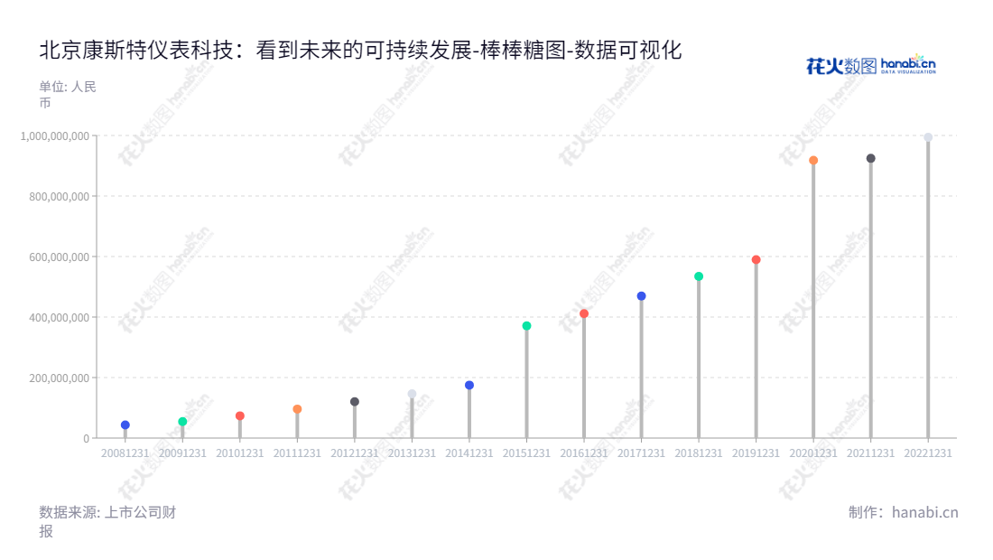 北京康斯特仪表科技股份有限公司（Beijing ConST Instruments Technology Inc.）是专业的数字压力检测、温度校准仪器仪表产品研发、生产和销售企业，致力于提供高品质的检测仪器和完善的服务体系。,"300445","康斯特","ConST","姜维利","何欣","国证Ａ指","数据可视化","上市公司财报","数据分析","棒棒糖图","花火数图","图表"