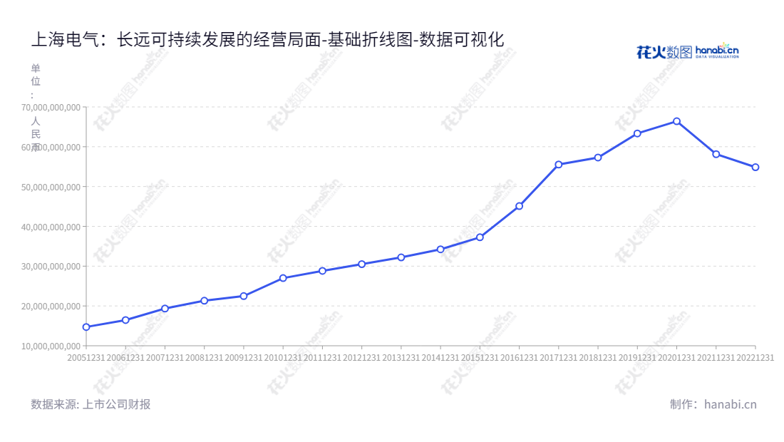 上海电气（601727）是一家主营新能源及环保设备、高效清洁能源设备、工业装备、现代服务业的上市公司。董事长冷伟青，总经理刘平，位于上海市。,"601727","上海电气","Shanghai Electric","冷伟青","刘平","国证Ａ指","国证环保","巨潮大盘","数据可视化","上市公司财报","数据分析","基础折线图","花火数图","图表"