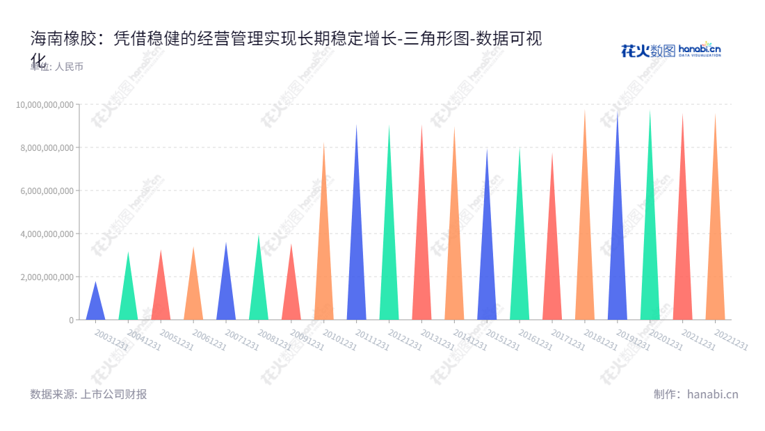 可以写成：海南橡胶（601118）位于海南海口市，主要经营天然橡胶的种植、加工、销售及橡胶林木采伐和销售，艾轶伦是董事长，王天明任总经理。,"601118","海南橡胶","Hainan Rubber","艾轶伦","王天明","国证Ａ指","巨潮小盘","中证500","数据可视化","上市公司财报","数据分析","三角形图","花火数图","图表"