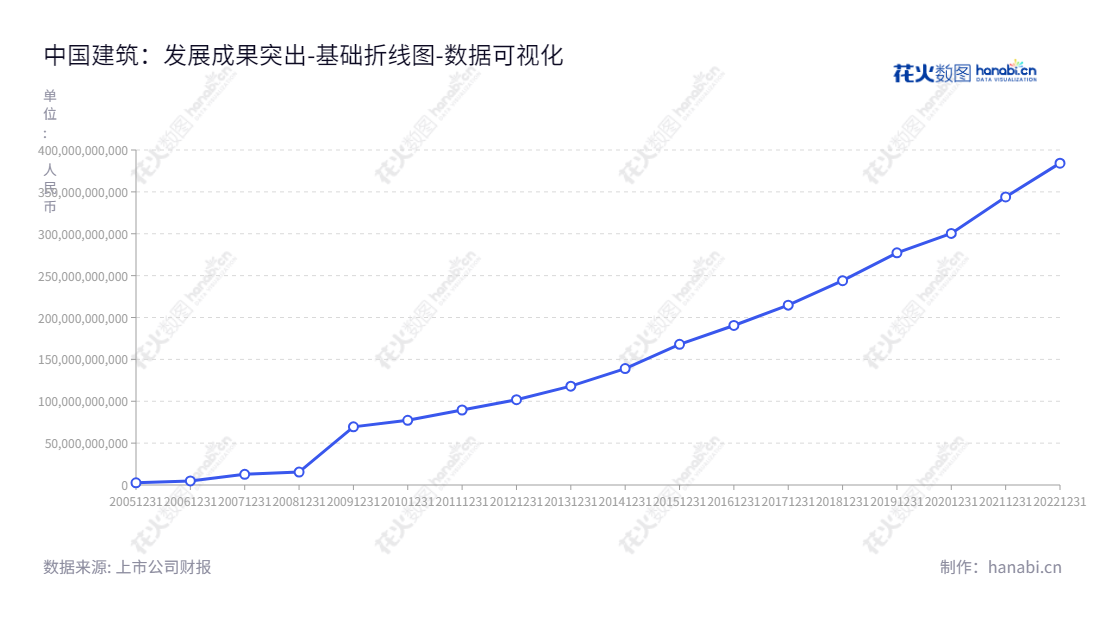 ：中国建筑股份有限公司是一家位于北京市的公司，董事长为郑学选，总经理为张兆祥，主要经营房屋建筑工程，房地产开发与投资，国际工程承包，基础设施建设与投资及设计勘察业务。,"601668","中国建筑","China State Construction","郑学选","张兆祥","ESG 300","ESG 40","国证A50","国证Ａ指","国证红利","沪深300","巨潮100","巨潮大盘","上证180","上证50","责任指数","中证100","中证红利","中证央企","数据可视化","上市公司财报","数据分析","基础折线图","花火数图","图表"