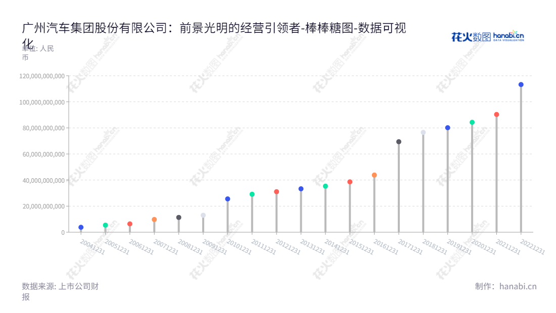 广汽集团（601238）是一家主营研发、整车（汽车、摩托车）、零部件、商贸服务、金融等的上市汽车集团。总部位于广东广州市，拥有近十五年的业绩积累，持续推动中国汽车行业发展。,"601238","广汽集团","GAC Group","曾庆洪","冯兴亚","国证Ａ指","沪深300","巨潮大盘","上证180","责任指数","数据可视化","上市公司财报","数据分析","棒棒糖图","花火数图","图表"