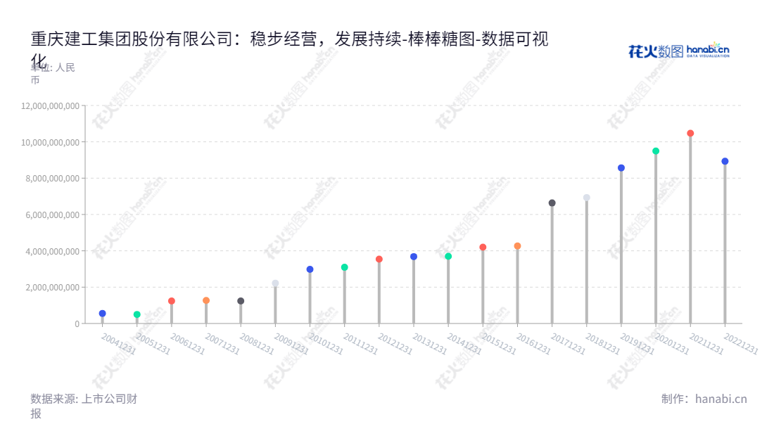 重庆建工（600939）是一家主营房屋建筑，基础设施建设及投资的国有企业，总部位于中国重庆市，董事长为唐德祥，总经理为周进。,"600939","重庆建工","Chongqing Construction Engineering","唐德祥","周进","国证2000","国证Ａ指","数据可视化","上市公司财报","数据分析","棒棒糖图","花火数图","图表"