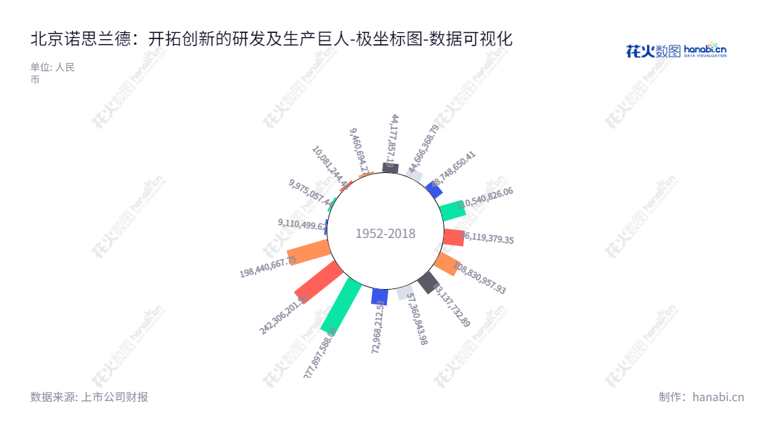 北京诺思兰德生物技术股份有限公司是一家专注于基因治疗药物、重组蛋白质类药物和眼科药物的研发、生产和销售的创新型生物技术公司。数据显示，公司的归属于母公司股东权益总额近十年呈稳步增长，处于朝阳行业发展态势之中。,"430047","诺思兰德","Northland","许松山","许松山","国证Ａ指","数据可视化","上市公司财报","数据分析","极坐标图","花火数图","图表"
