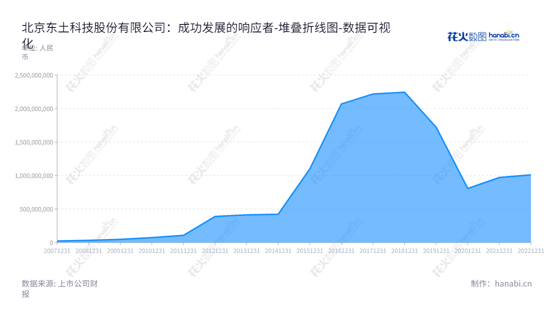 北京东土科技股份有限公司 – 专业研发提供工业以太网交换机、控制系统数据传输解决方案. 了解更多细节及归属于母公司股东权益的财务报表.,"300353","东土科技","Kyland Technology","李平","李平","国证2000","国证Ａ指","数据可视化","上市公司财报","数据分析","堆叠折线图","花火数图","图表"