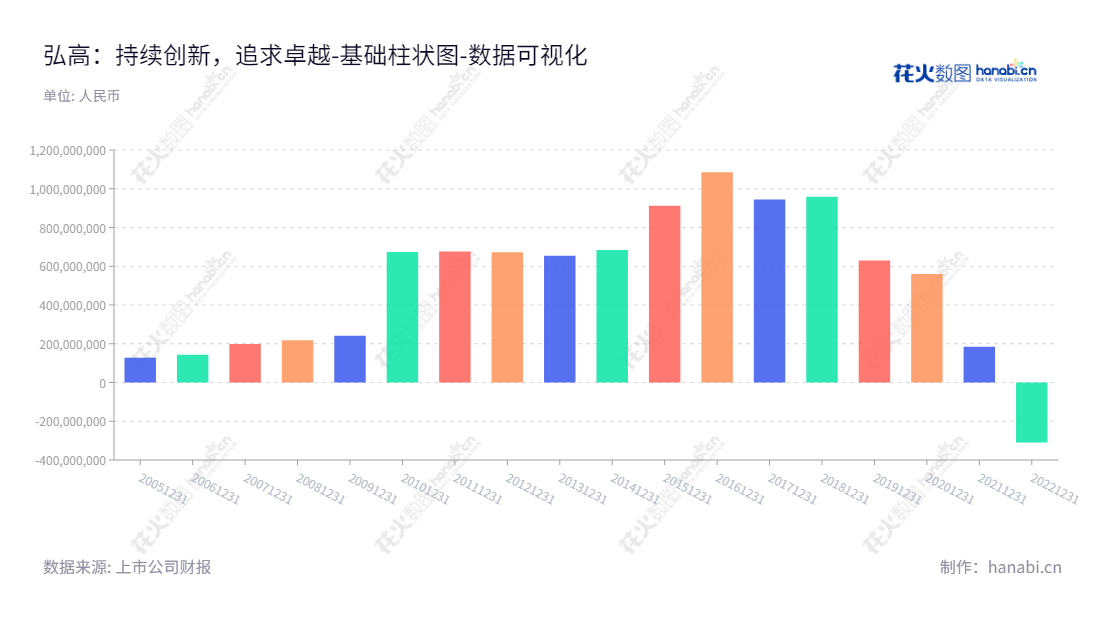 ST弘高（002504）是一家专业从事工程设计、景观设计、家具设计、工艺美术、建筑材料及装饰材料施工总承包的股份有限公司，董事长何宁，总经理也是何宁。,"002504","*ST弘高","HGCY","何宁","何宁","数据可视化","上市公司财报","数据分析","基础柱状图","花火数图","图表"