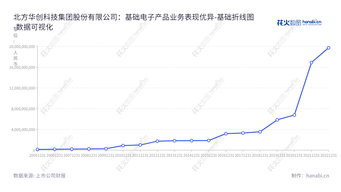 北方华创科技集团股份有限公司(NAURA Technology Group Co., Ltd.)是一家专注于研发、生产、销售和技术服务业务的大规模集成电路制造设备、混合集成电路和电子元件制造公司。,"002371","北方华创","NAURA","赵晋荣","陶海虹","分析师指数","国证A50","国证Ａ指","沪深300","巨潮100","巨潮大盘","深成指R","深市精选","深证100","深证100R","深证300","深证成指","深证新兴","中创100","中小100","中小300","中小新兴","中证100","中证新兴","数据可视化","上市公司财报","数据分析","基础折线图","花火数图","图表"