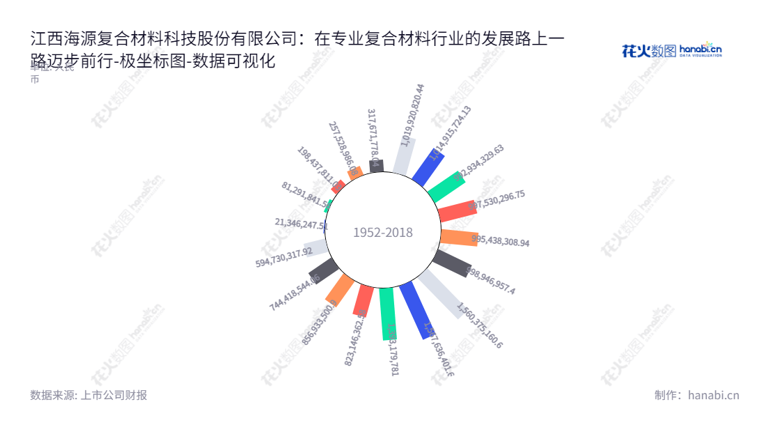 江西海源复合材料科技股份有限公司是一家集复合材料轻量化制品及新型智能机械装备制造和服务为一体的企业。已发展成为一家可持续发展的复合材料行业综合服务商和领先的研究、生产、销售结合企业。,"002529","海源复材","HYM","甘胜泉","甘胜泉","国证Ａ指","数据可视化","上市公司财报","数据分析","极坐标图","花火数图","图表"