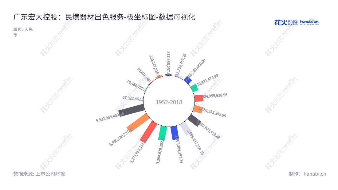 广东宏大（002683）是一家以民爆器材产品、矿山基建剥离、整体爆破方案设计、爆破开采、矿物分装与运输等服务为主营业务的广州公司。,"002683","广东宏大","Guangdong Hongda","郑炳旭","梁发","国证Ａ指","巨潮小盘","深成指R","深市精选","深证300","深证成指","中小300","中证500","数据可视化","上市公司财报","数据分析","极坐标图","花火数图","图表"
