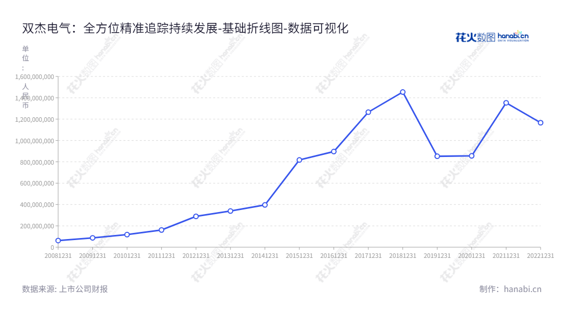 北京双杰电气股份有限公司（Beijing SOJO Electric Co., Ltd.）是一家中国集配电及控制设备研发、生产和销售为一体的全球电气领军企业，主要产品有开关柜、低压开关装置、智能系统集成，竭诚为用户提供优质服务。,"300444","双杰电气","SOJO Electric","赵志宏","赵志宏","国证2000","国证Ａ指","数据可视化","上市公司财报","数据分析","基础折线图","花火数图","图表"