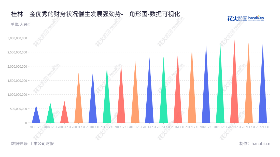桂林三金药业股份有限公司是一家位于广西桂林市的药品公司，主打业务为主要从事咽喉口腔、抗泌尿系感染及心脑血管用药等成药产品，以及其他药物和生物制剂研发、生产的公司。,"002275","桂林三金","Sanjin","邹洵","邹洵","国证2000","国证Ａ指","深市精选","中小创新","数据可视化","上市公司财报","数据分析","三角形图","花火数图","图表"