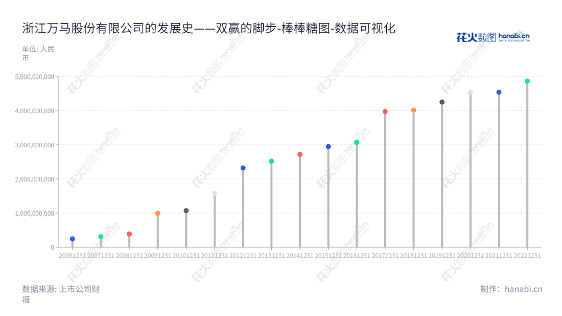 浙江万马股份有限公司，位于杭州，主营业务为电线电缆、新材料及新能源等，董事长为李刚，总经理为徐兰芝，为投资者提供稳定产品和优质服务。,"002276","万马股份","Wanma Co."," Ltd.","李刚","徐兰芝","国证2000","国证Ａ指","深市精选","中小300","中小创新","数据可视化","上市公司财报","数据分析","棒棒糖图","花火数图","图表"