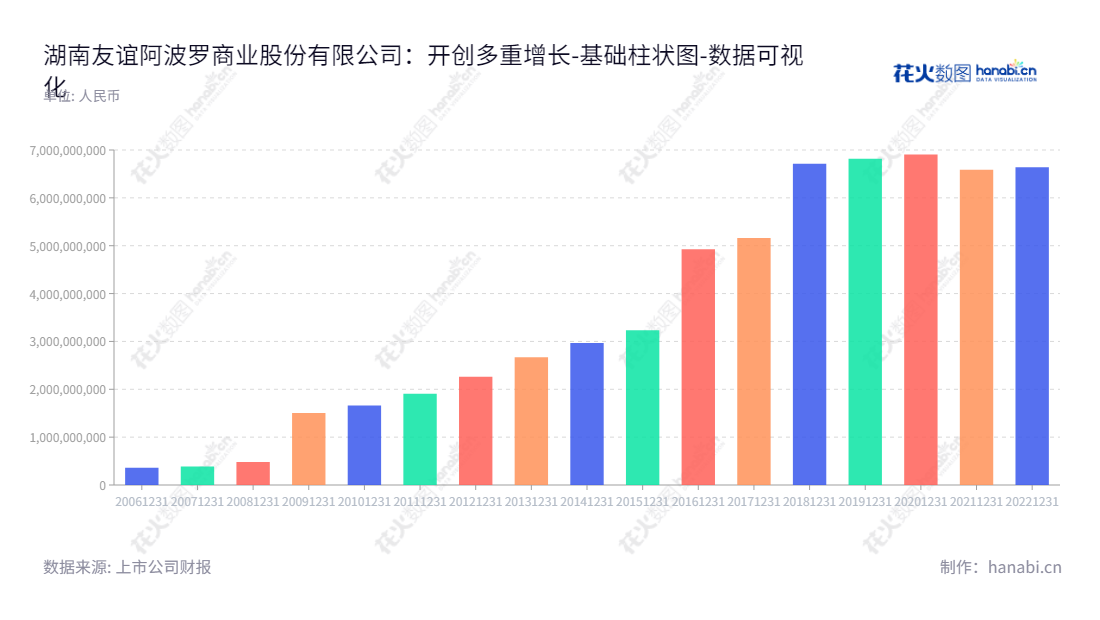湖南友谊阿波罗商业股份有限公司，位于长沙市的百货零售业务，总经理胡硕，于2012年至2022年的归属于母公司股东权益合计受关注。,"002277","友阿股份","Your-mart","胡子敬","胡硕","国证2000","国证Ａ指","数据可视化","上市公司财报","数据分析","基础柱状图","花火数图","图表"