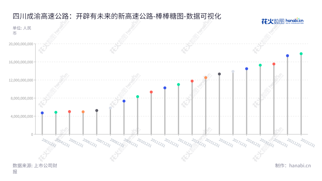 四川成渝高速公路股份有限公司座落于成都，主营高速公路的运营管理和投资建设。股份有限公司董事长甘勇义，总经理李文虎经营。,"601107","四川成渝","Sichuan Express","甘勇义","李文虎","国证2000","国证Ａ指","数据可视化","上市公司财报","数据分析","棒棒糖图","花火数图","图表"
