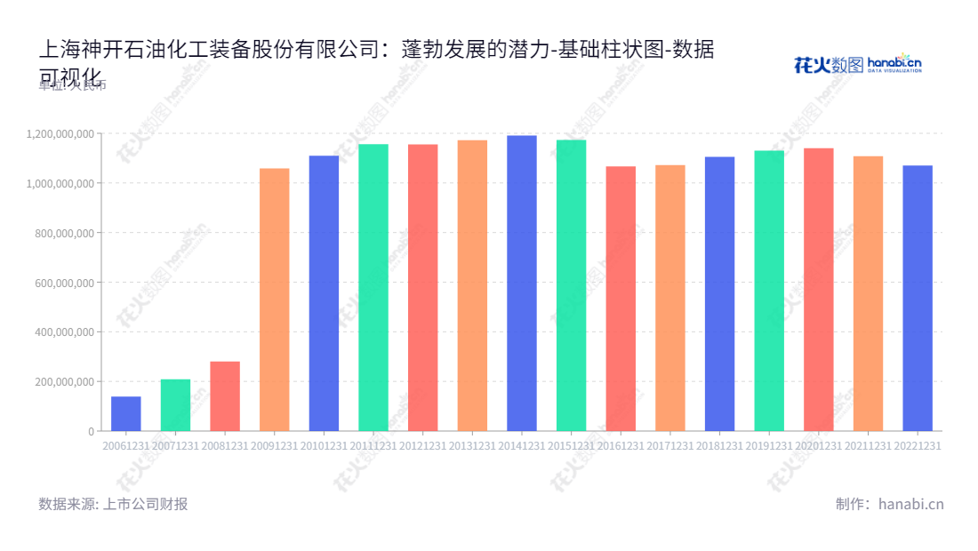上海神开是一家集研发、制造、销售石油化工仪器装备及相关工程技术服务为一体的上市公司，总部位于上海，董事长为李芳英，总经理为张恩宇，网址www.shenkai.com。,"002278","神开股份","SK Petroleum and Chemical","李芳英","张恩宇","国证Ａ指","数据可视化","上市公司财报","数据分析","基础柱状图","花火数图","图表"