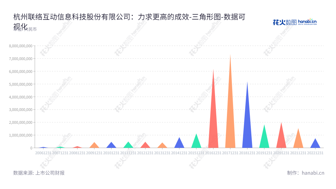 杭州联络互动信息科技股份有限公司是一家提供跨境电商、文化传媒、联络金融服务、联络产业整合投资等服务的公司，总部位于浙江杭州，董事长何志涛，总经理何志涛。,"002280","联络互动","Lianluo Interactive","何志涛","何志涛","国证2000","国证Ａ指","中小创新","数据可视化","上市公司财报","数据分析","三角形图","花火数图","图表"
