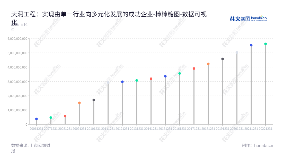 天润工业技术股份有限公司（Tianrun Industry Technology Co., Ltd.）位于山东威海市，致力于为消费者生产“天”牌内燃机曲轴，董事长为邢运波，总经理为徐承飞，是一家以技术创新为本的企业。,"002283","天润工业","Tianrun Industry","邢运波","徐承飞","国证2000","国证Ａ指","深市精选","中小创新","数据可视化","上市公司财报","数据分析","棒棒糖图","花火数图","图表"