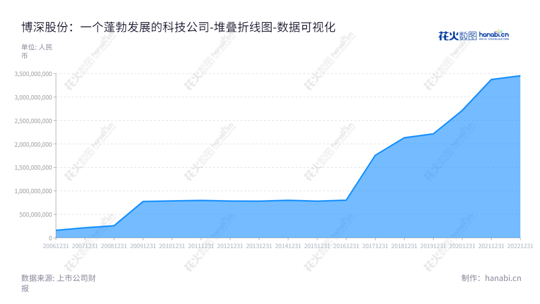 博深股份是一家位于河北石家庄市的国有上市公司，主营金刚石工具、涂附磨具等产品的研发、生产和销售。,"002282","博深股份","Bosun","陈怀荣","庞博","国证Ａ指","深市精选","数据可视化","上市公司财报","数据分析","堆叠折线图","花火数图","图表"