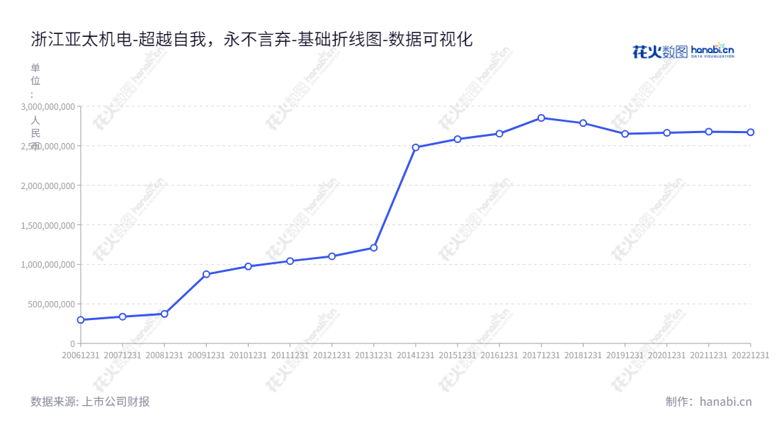“浙江亚太机电股份有限公司是一家专门为汽车行业提供基础制动系统、汽车电子辅助制动系统、汽车新材料应用制动部件产品的领先企业，其归属于母公司股东权益合计历史报表数据显示出其业绩卓越性。“,"002284","亚太股份","Asia-Pacific","黄伟中","施兴龙","国证2000","国证Ａ指","深市精选","数据可视化","上市公司财报","数据分析","基础折线图","花火数图","图表"