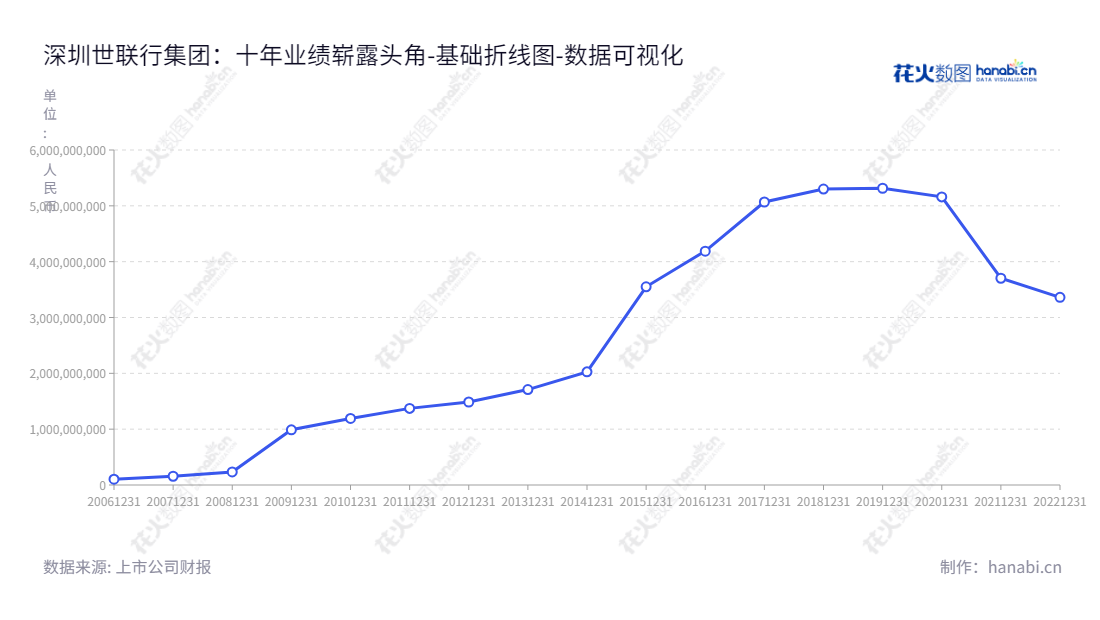 深圳世联行集团股份有限公司位于广东深圳，主要业务涉及交易服务、交易后服务、资产运营以及资产管理等领域。董事长为陈劲松、胡嘉，总经理为,"002285","世联行","SLH","陈劲松","胡嘉","朱敏","国证2000","国证Ａ指","中小创新","数据可视化","上市公司财报","数据分析","基础折线图","花火数图","图表"