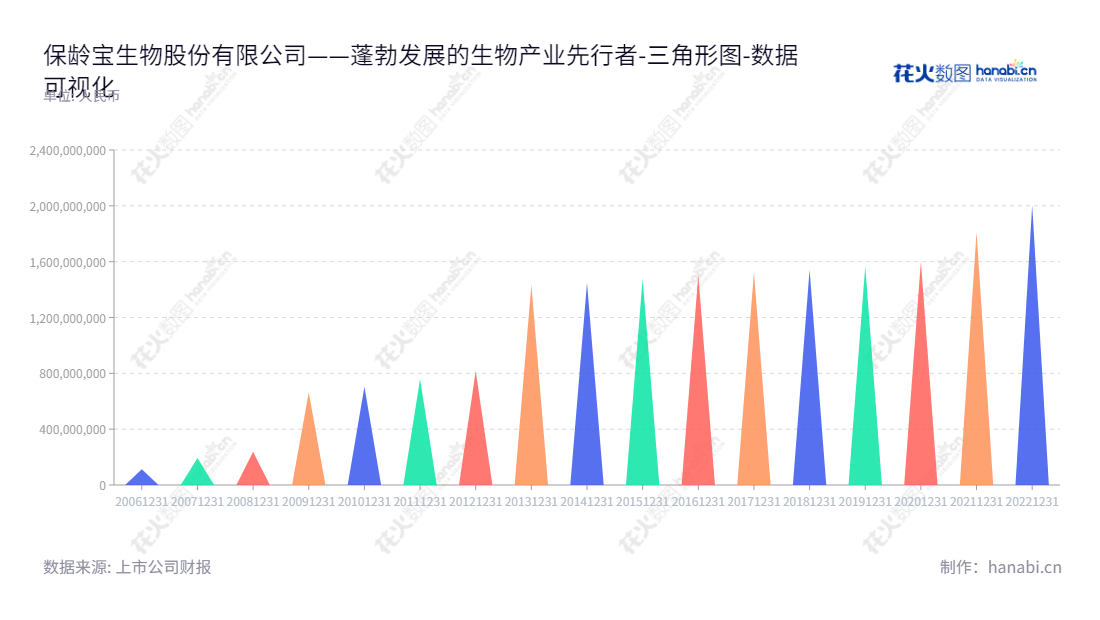 保龄宝生物（Baolingbao Biology Co., Ltd.）致力于功能糖、淀粉及淀粉糖、生物饲料等功能配料以及健康食品、特医食品等人类营养品的研发与生产，为消费者提供更安全、健康、营养的饮食解决方案。,"002286","保龄宝","Baolingbao","戴斯觉","国证2000","国证Ａ指","数据可视化","上市公司财报","数据分析","三角形图","花火数图","图表"