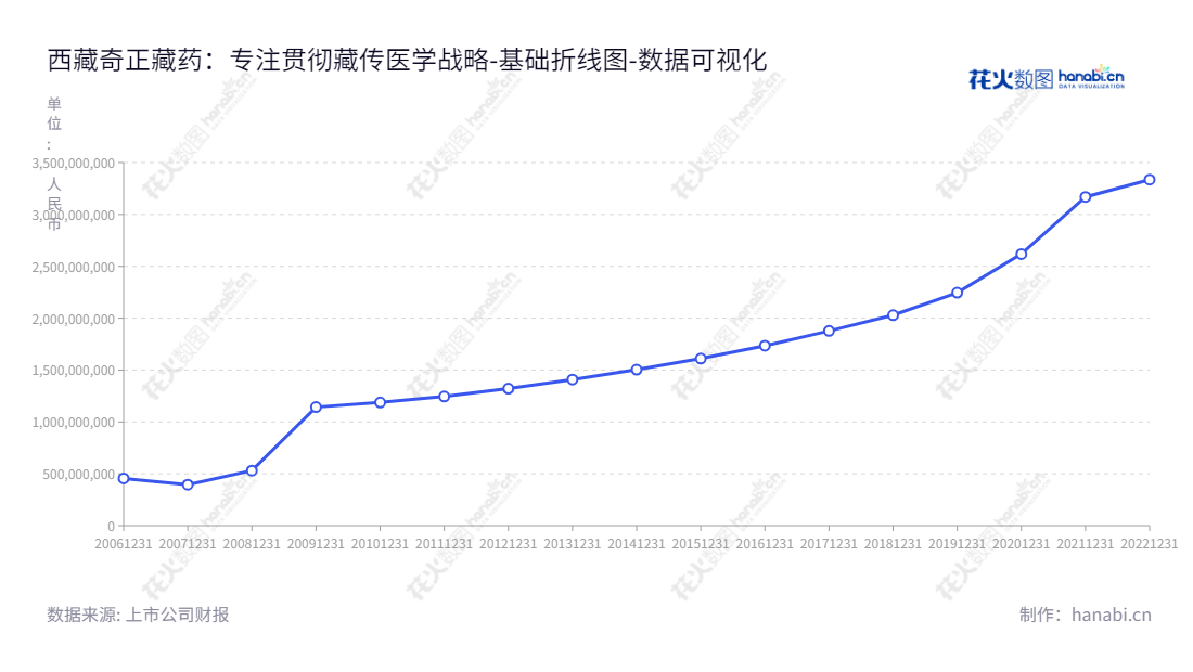 西藏奇正藏药（002287），专注从事藏药研发、生产和销售，为国内外消费者提供止痛药物、口服药等服务。,"002287","奇正藏药","Cheezheng Tibetan Medicine","雷菊芳","刘凯列","国证Ａ指","深市精选","中小创新","数据可视化","上市公司财报","数据分析","基础折线图","花火数图","图表"
