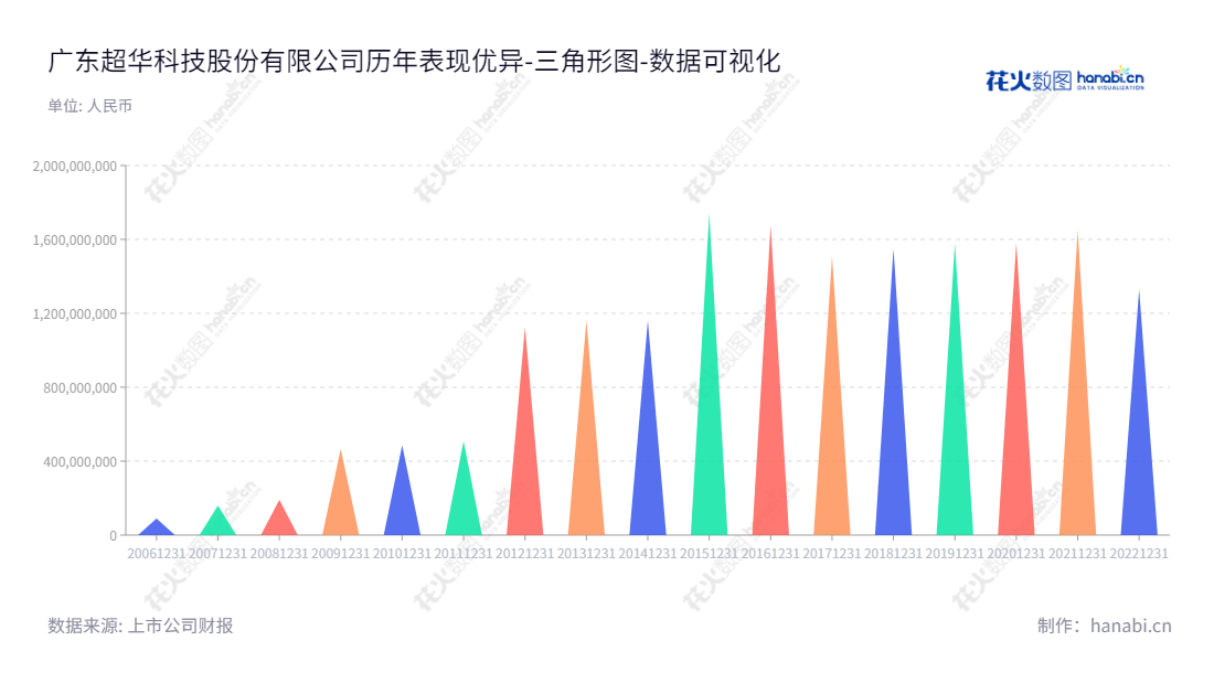 广东超华科技股份有限公司（002288）是一家专业的电子产品研发、生产和销售公司，主要产品包括高精度电子铜箔、各类覆铜板和印制电路板（PCB）。,"002288","超华科技","Chaohua Technology","梁健锋","梁宏","国证2000","国证Ａ指","数据可视化","上市公司财报","数据分析","三角形图","花火数图","图表"