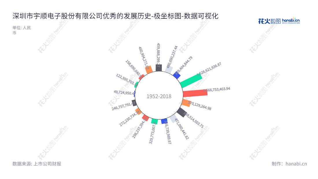 深圳市宇顺电子股份有限公司（Shenzhen Success Electronics Co., Ltd.）是一家拥有十年历史的触摸显示一体化产品的生产和销售企业，主要产品为液晶显示屏及模组、触摸屏及模组以及触摸显示一体化模组等，其股票交易于深圳证券交易所，董事长周璐，总经理曲成。,"002289","ST宇顺","Success Electronic","周璐","曲成","数据可视化","上市公司财报","数据分析","极坐标图","花火数图","图表"