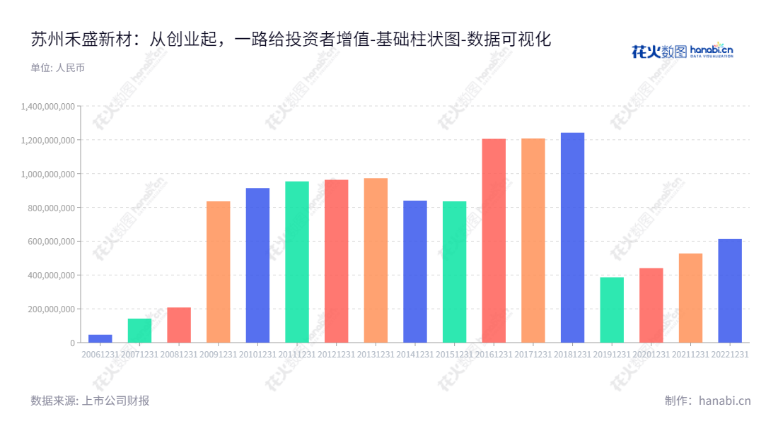 苏州禾盛新型材料股份有限公司，专注于家电用外观部件复合材料的研发、生产和销售。业务范围涵盖材料工艺、过程开发、汽车电器、家电等等。自2013年至今，苏州禾盛交出稳定增长的财报。,"002290","禾盛新材","HSSM","梁旭","郭宏斌","国证Ａ指","数据可视化","上市公司财报","数据分析","基础柱状图","花火数图","图表"