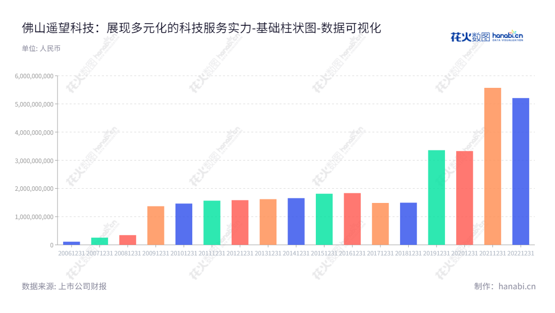 佛山遥望科技（002291）致力于销售中高端时尚皮鞋及多元化产品，通过移动互联网精准营销服务提供信息技术服务。拥有多年财务稳定运行经验，致力于为中高级时尚消费者提供优质产品和服务。,"002291","遥望科技","Yowant Technology","谢如栋","谢如栋","国证2000","国证Ａ指","数据可视化","上市公司财报","数据分析","基础柱状图","花火数图","图表"