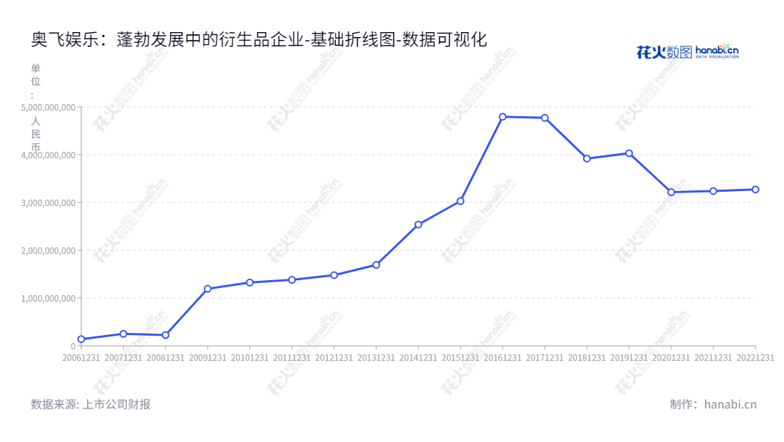 奥飞娱乐（002292），位于广东汕头，专注于衍生品设计、内容创作与管理，婴童用品，电视媒体，互动娱乐等服务，蔡东青、蔡晓东担任董事长和总经理。,"002292","奥飞娱乐","Alpha Group","蔡东青","蔡晓东","国证2000","国证Ａ指","深市精选","中小300","中小创新","数据可视化","上市公司财报","数据分析","基础折线图","花火数图","图表"