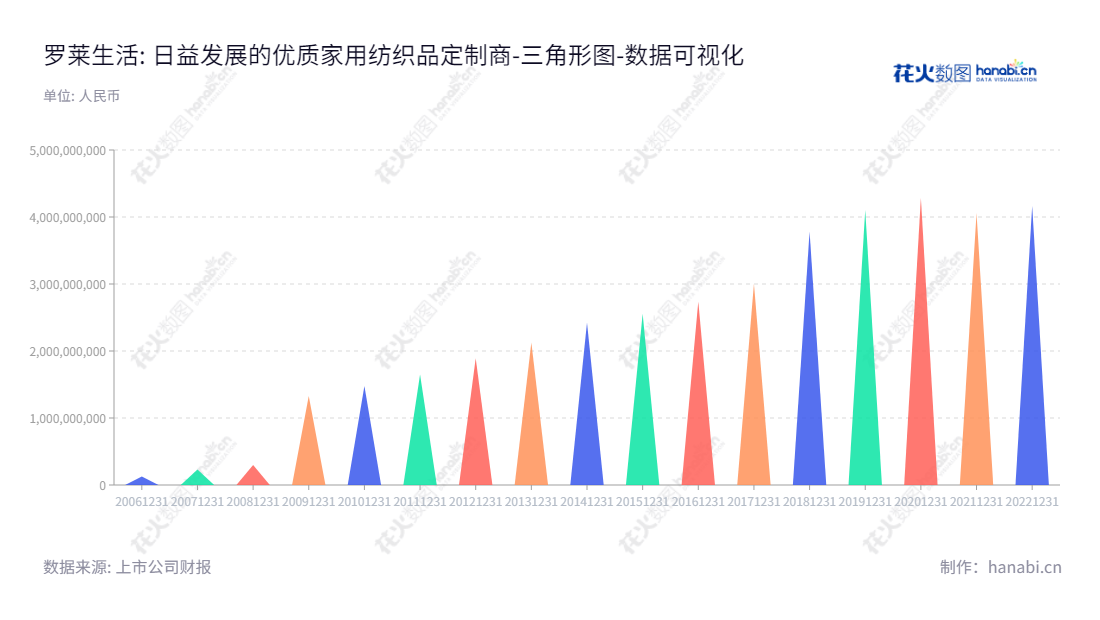 罗莱生活-江苏南通市的床上用品供应商，提供研发、设计、生产、销售服务。,"002293","罗莱生活","Luolai","薛伟成","薛嘉琛","国证2000","国证Ａ指","深市精选","中小创新","数据可视化","上市公司财报","数据分析","三角形图","花火数图","图表"