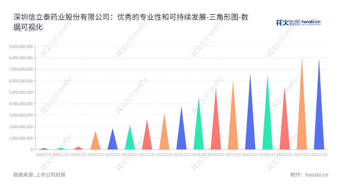 深圳信立泰药业股份有限公司（Shenzhen Salubris Pharmaceuticals Co., Ltd.）专注于药品、医疗器械的研发、生产、销售，下辖子公司多家，并致力于为患者提供更优质、更安全的药品与医疗器械产品。,"002294","信立泰","Salubris","叶宇翔","颜杰","国证Ａ指","巨潮中盘","深成指R","深市精选","深证300","深证成指","深证新兴","央视50","中小100","中小300","中小新兴","中证500","数据可视化","上市公司财报","数据分析","三角形图","花火数图","图表"