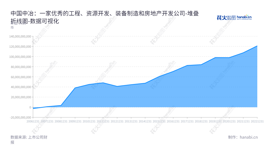 中国中冶（601618）是一家主要从事工程承包、资源开发、装备制造和房地产开发的公司。其总部设在北京，由陈建光先生担任董事长，张孟星先生担任总经理。,"601618","中国中冶","China Metallurgical","陈建光","张孟星","ESG 40","国证Ａ指","沪深300","巨潮大盘","上证180","责任指数","中证央企","数据可视化","上市公司财报","数据分析","堆叠折线图","花火数图","图表"