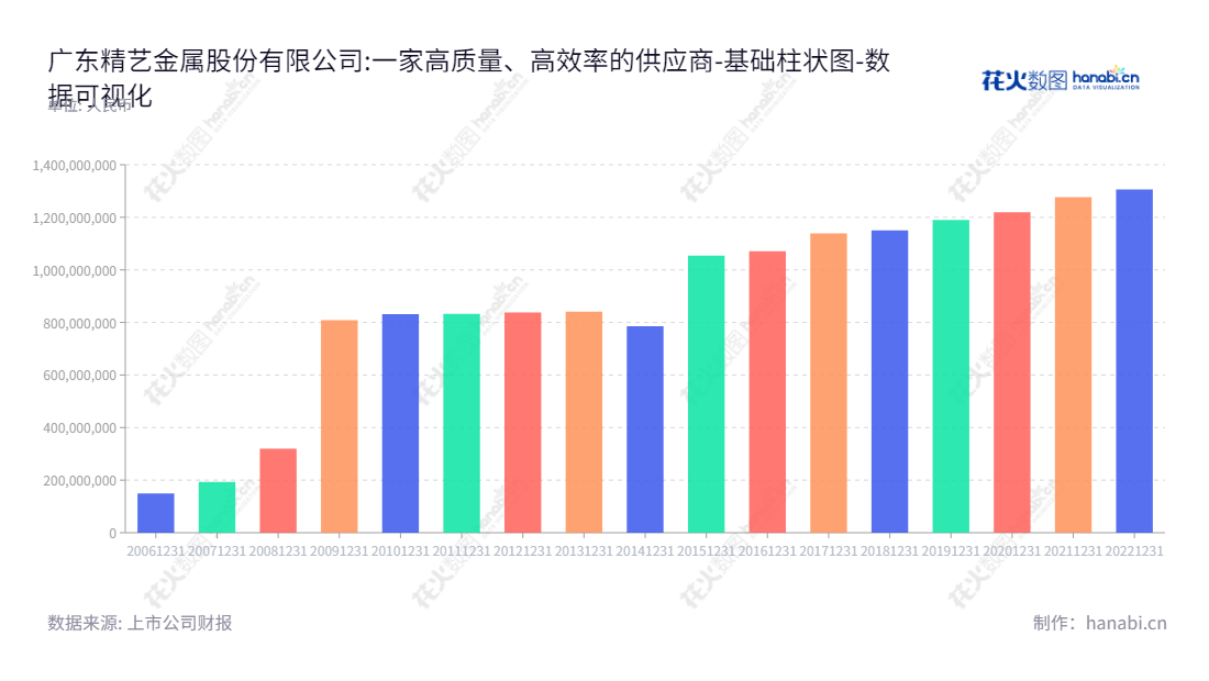 广东精艺金属股份有限公司（Guangdong Jingyi Metal Co., Ltd.）是一家以铜加工和贸易业务为主营业务的佛山市公司，董事长为黄裕辉，总经理为卫国。最新权益合计数据可见报表。,"002295","精艺股份","Jingyi","黄裕辉","卫国","国证Ａ指","数据可视化","上市公司财报","数据分析","基础柱状图","花火数图","图表"
