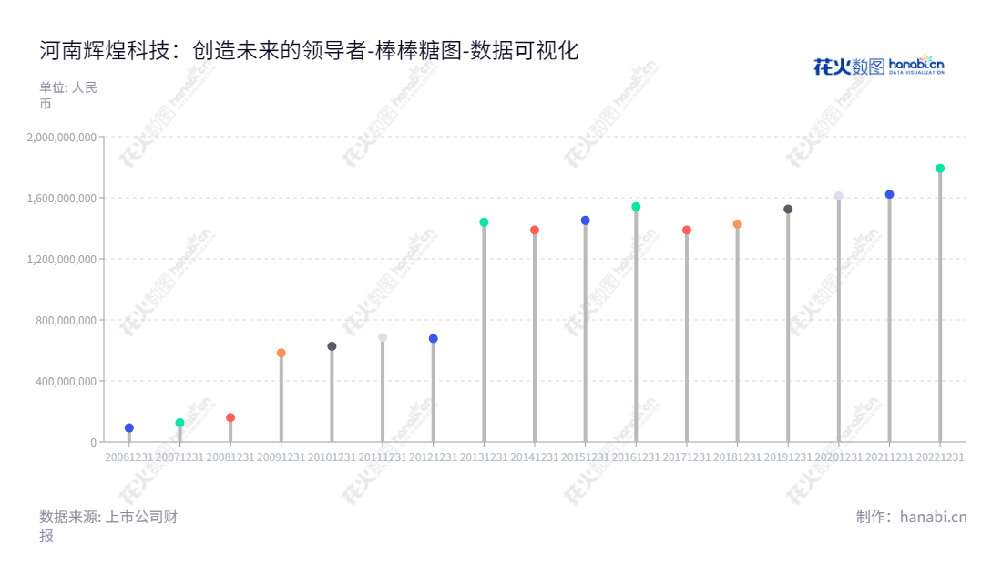 河南辉煌科技股份有限公司（Henan Splendor Science and Technology Co., Ltd.）是一家主营轨道交通高端装备研发、生产、销售、安装和维护的企业，总部位于河南郑州，历年股东权益合计稳步提升。,"002296","辉煌科技","Splendor Sci and Tech","李海鹰","谢春生","国证2000","国证Ａ指","数据可视化","上市公司财报","数据分析","棒棒糖图","花火数图","图表"