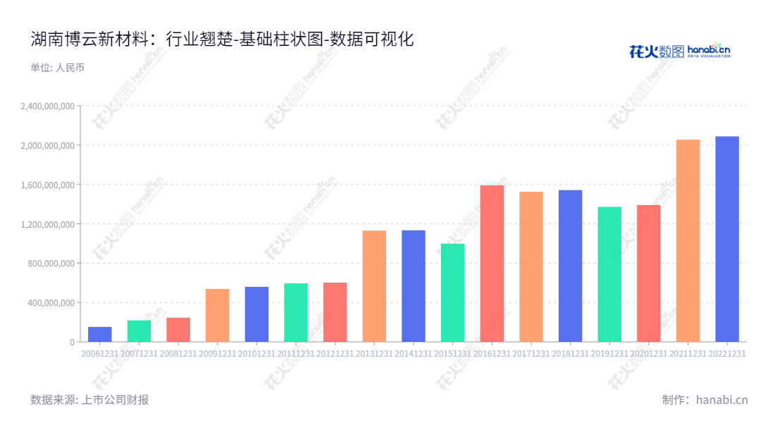 湖南博云新材料股份有限公司（Hunan Boyun New Materials Co., Ltd.）是一家湖南长沙市的航空航天产品、环保型高性能汽车刹车片、高性能模具材料制造商，致力于生产拥有自主知识产权的粉末冶金复合材料产品。,"002297","博云新材","Boyun New Materials","贺柳","冯志荣","国证2000","国证Ａ指","数据可视化","上市公司财报","数据分析","基础柱状图","花火数图","图表"