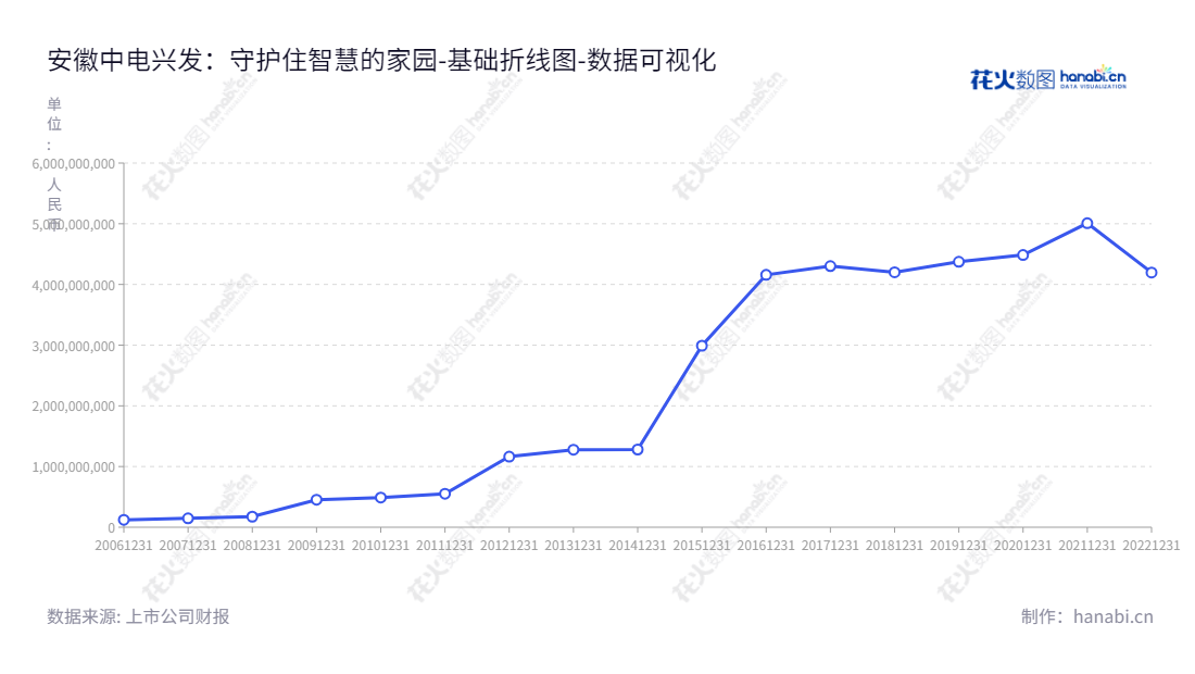 安徽中电兴发与鑫龙科技股份有限公司（Anhui Sinonet and Xinlong Science and Technology Co., Ltd.）位于安徽芜湖，专注于智慧城市、智能反恐维稳与社会治理、智慧城市运营服务的供应商和服务提供商。数据报表证明，安徽中电兴发的归属于母公司股东权益合计由2012年的116.35亿上升到2022年的417.96亿，为客户提供可靠的技术服务、产品及售后服务。,"002298","中电兴发","Sinonet","瞿洪桂","汪宇","国证2000","国证Ａ指","深市精选","数据可视化","上市公司财报","数据分析","基础折线图","花火数图","图表"